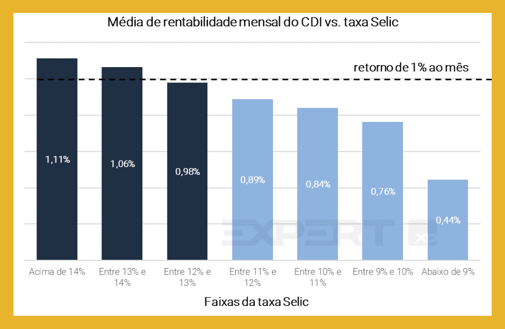 CDI e Selic comparação