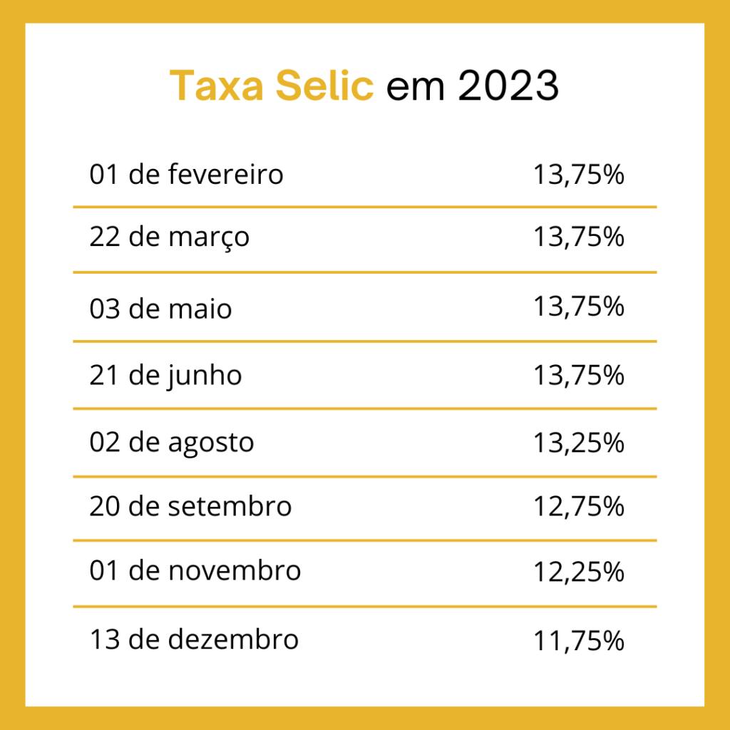 Evolução Selic em 2023